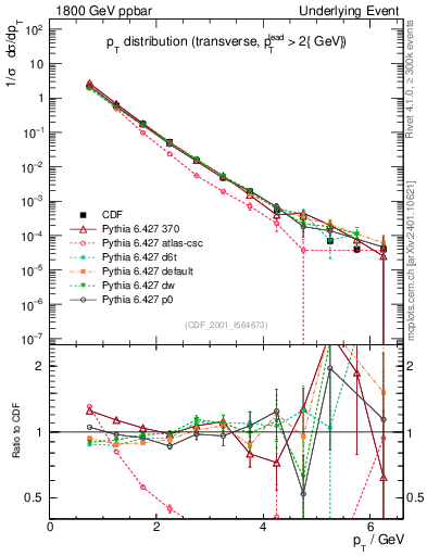 Plot of pt-trns in 1800 GeV ppbar collisions