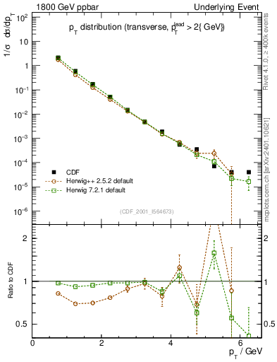 Plot of pt-trns in 1800 GeV ppbar collisions