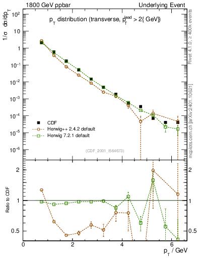 Plot of pt-trns in 1800 GeV ppbar collisions