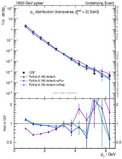 Plot of pt-trns in 1800 GeV ppbar collisions