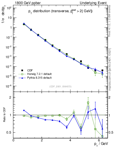 Plot of pt-trns in 1800 GeV ppbar collisions