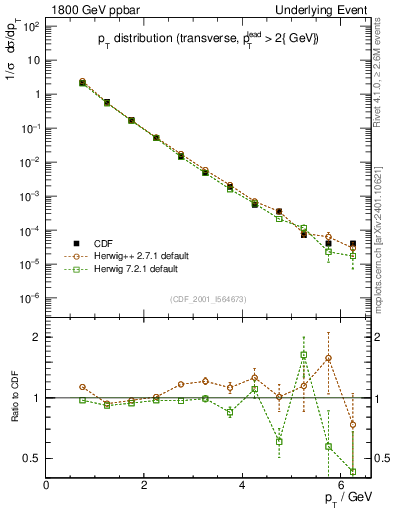Plot of pt-trns in 1800 GeV ppbar collisions