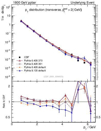 Plot of pt-trns in 1800 GeV ppbar collisions