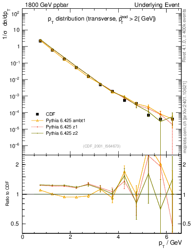 Plot of pt-trns in 1800 GeV ppbar collisions