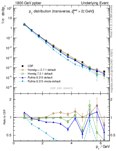 Plot of pt-trns in 1800 GeV ppbar collisions