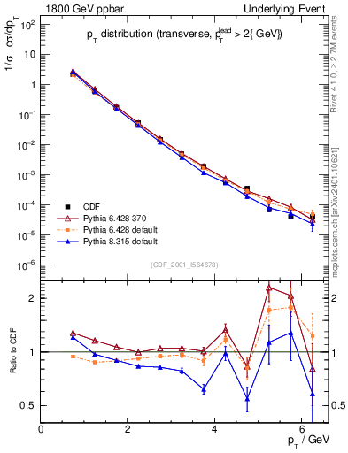 Plot of pt-trns in 1800 GeV ppbar collisions