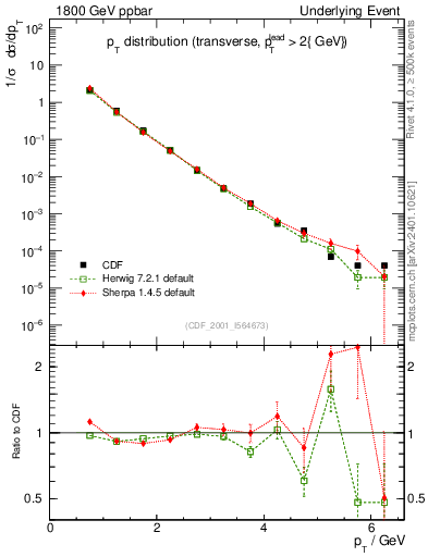 Plot of pt-trns in 1800 GeV ppbar collisions