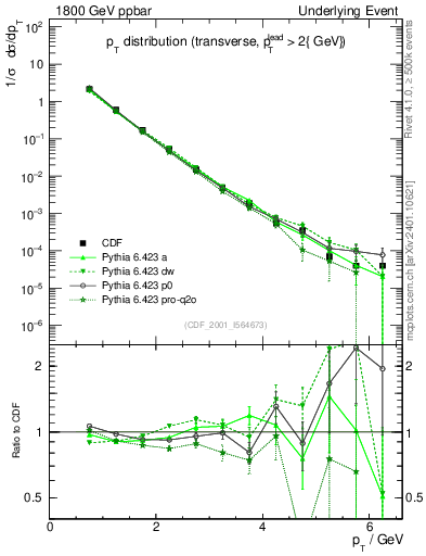 Plot of pt-trns in 1800 GeV ppbar collisions
