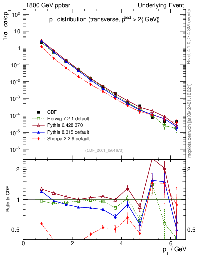 Plot of pt-trns in 1800 GeV ppbar collisions