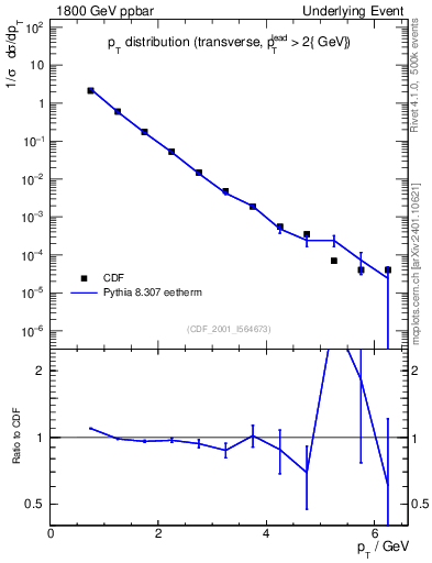 Plot of pt-trns in 1800 GeV ppbar collisions