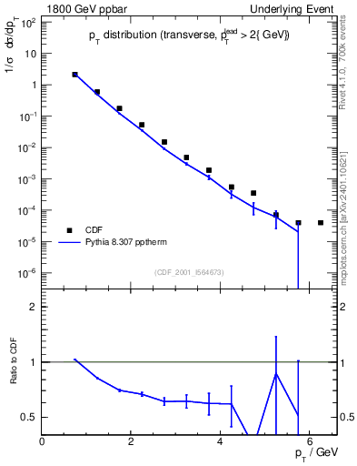 Plot of pt-trns in 1800 GeV ppbar collisions