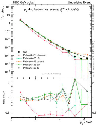 Plot of pt-trns in 1800 GeV ppbar collisions