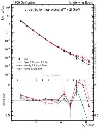 Plot of pt-trns in 1800 GeV ppbar collisions