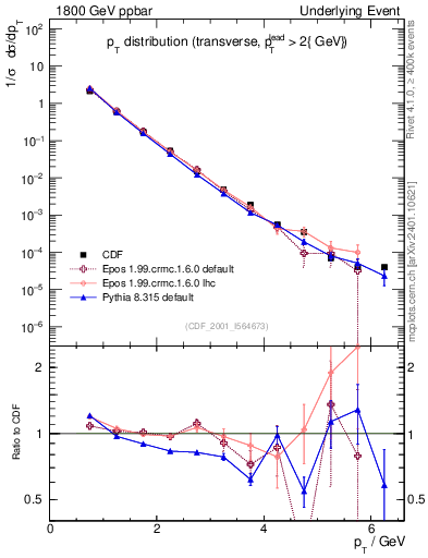 Plot of pt-trns in 1800 GeV ppbar collisions