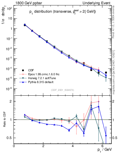 Plot of pt-trns in 1800 GeV ppbar collisions