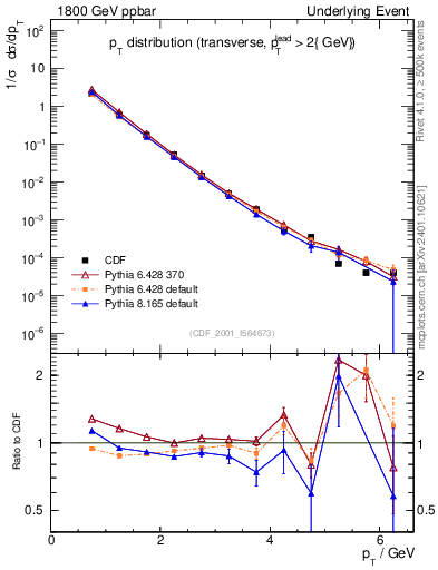 Plot of pt-trns in 1800 GeV ppbar collisions