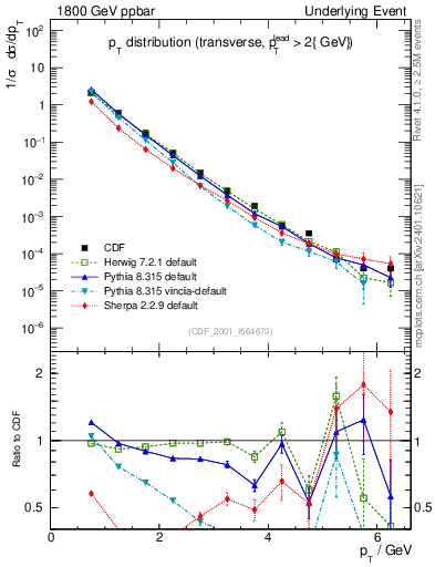 Plot of pt-trns in 1800 GeV ppbar collisions