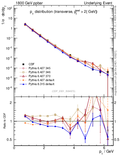 Plot of pt-trns in 1800 GeV ppbar collisions