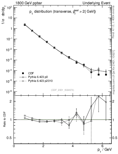 Plot of pt-trns in 1800 GeV ppbar collisions
