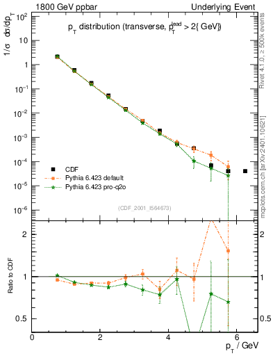 Plot of pt-trns in 1800 GeV ppbar collisions