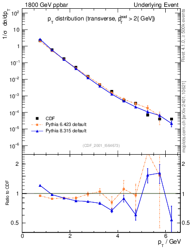 Plot of pt-trns in 1800 GeV ppbar collisions