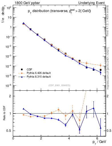 Plot of pt-trns in 1800 GeV ppbar collisions