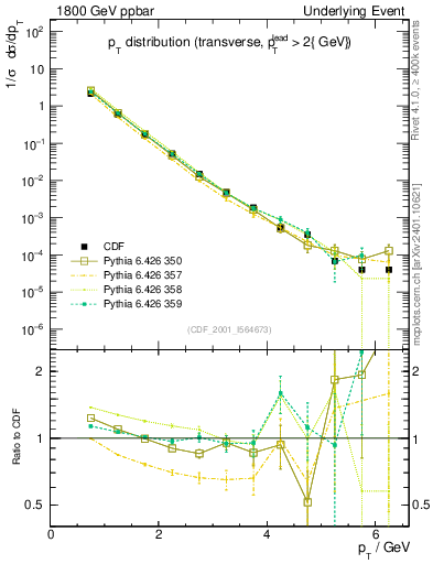 Plot of pt-trns in 1800 GeV ppbar collisions