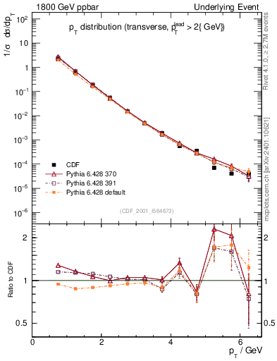 Plot of pt-trns in 1800 GeV ppbar collisions