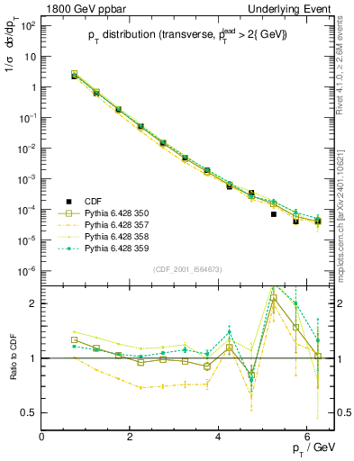 Plot of pt-trns in 1800 GeV ppbar collisions