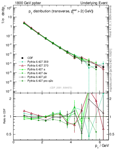 Plot of pt-trns in 1800 GeV ppbar collisions