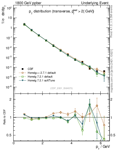 Plot of pt-trns in 1800 GeV ppbar collisions
