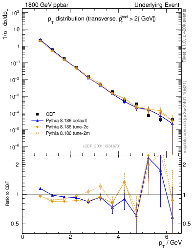 Plot of pt-trns in 1800 GeV ppbar collisions