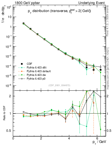 Plot of pt-trns in 1800 GeV ppbar collisions