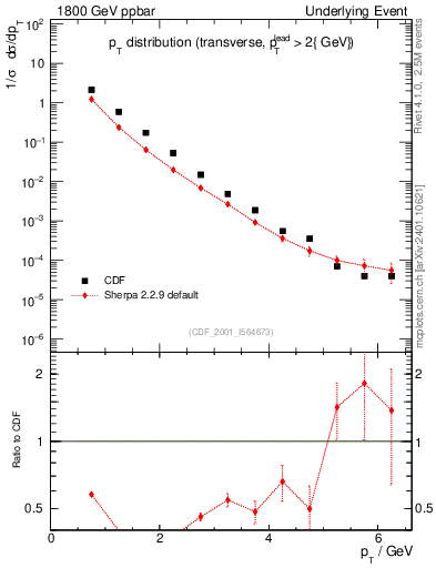 Plot of pt-trns in 1800 GeV ppbar collisions
