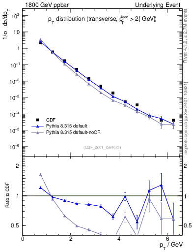Plot of pt-trns in 1800 GeV ppbar collisions