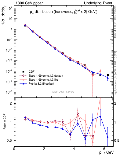 Plot of pt-trns in 1800 GeV ppbar collisions