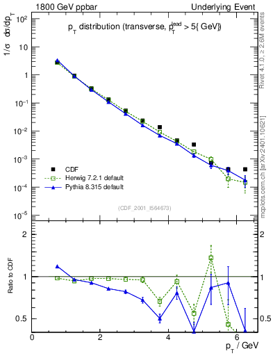 Plot of pt-trns in 1800 GeV ppbar collisions