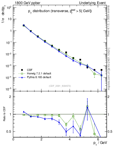 Plot of pt-trns in 1800 GeV ppbar collisions