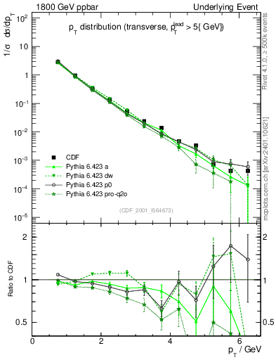 Plot of pt-trns in 1800 GeV ppbar collisions