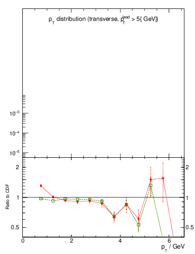 Plot of pt-trns in 1800 GeV ppbar collisions