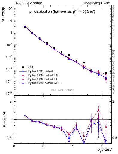 Plot of pt-trns in 1800 GeV ppbar collisions