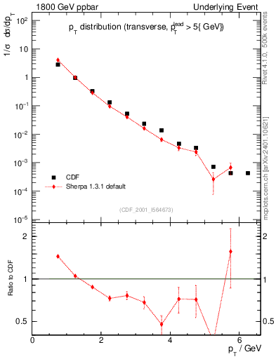 Plot of pt-trns in 1800 GeV ppbar collisions