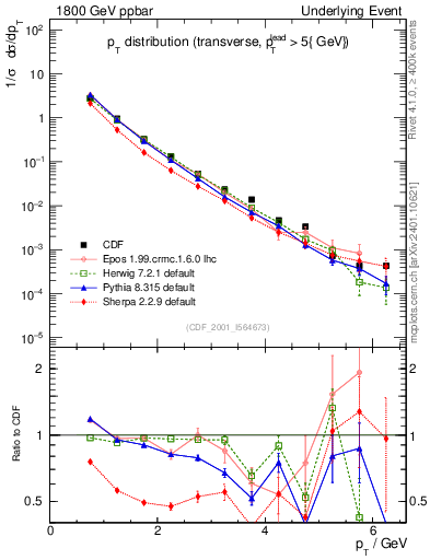 Plot of pt-trns in 1800 GeV ppbar collisions