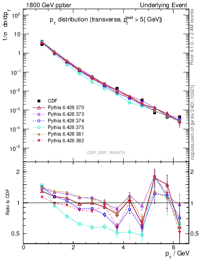 Plot of pt-trns in 1800 GeV ppbar collisions