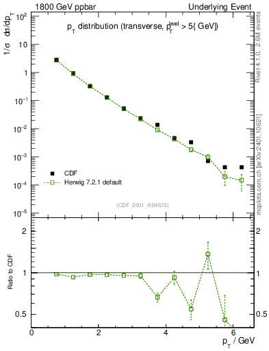 Plot of pt-trns in 1800 GeV ppbar collisions
