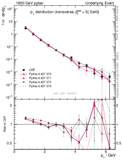 Plot of pt-trns in 1800 GeV ppbar collisions