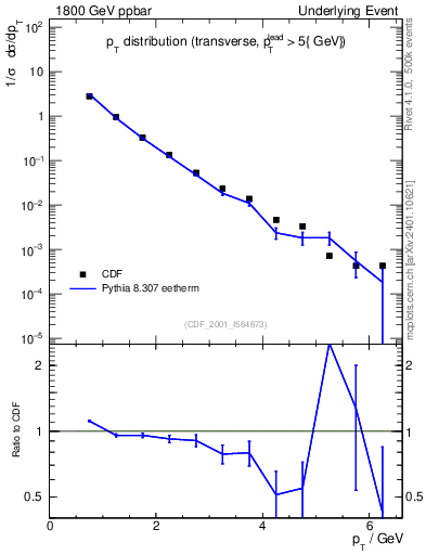 Plot of pt-trns in 1800 GeV ppbar collisions