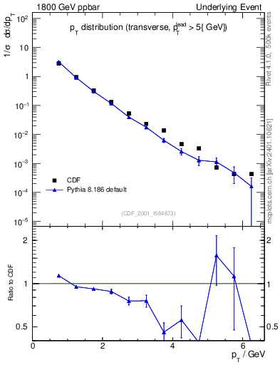 Plot of pt-trns in 1800 GeV ppbar collisions