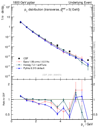 Plot of pt-trns in 1800 GeV ppbar collisions