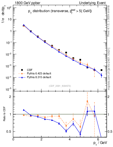 Plot of pt-trns in 1800 GeV ppbar collisions
